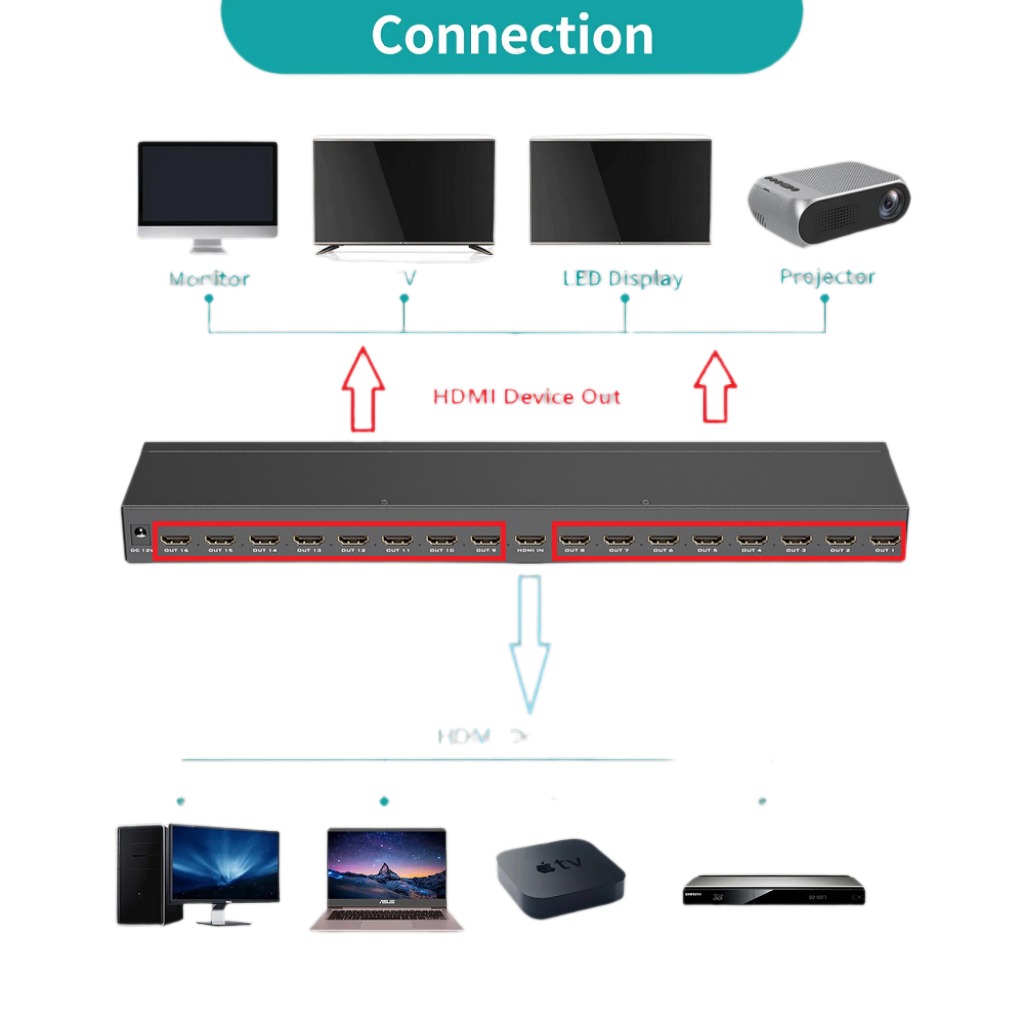 Splitter HDMI 1 Entrada 16 Salidas Puertos 4K Resolución
